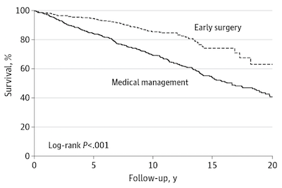 Asymptomatic Patients with Mitral Regurgitation Fare Better With Surgery