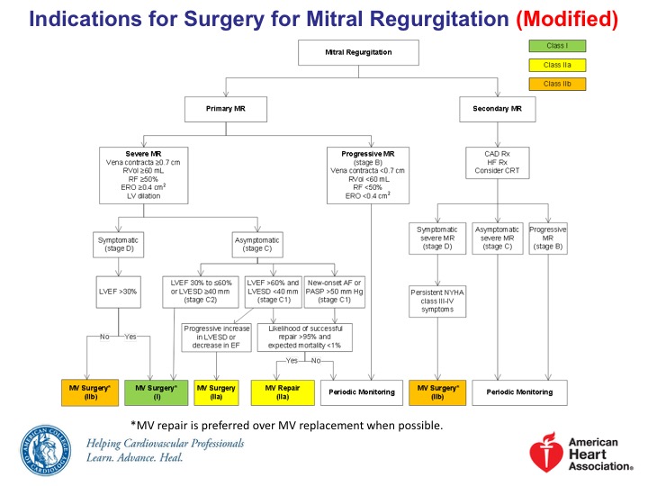 ACC/AHA 2017 Guidelines Valve Disease Mitral Regurgitation