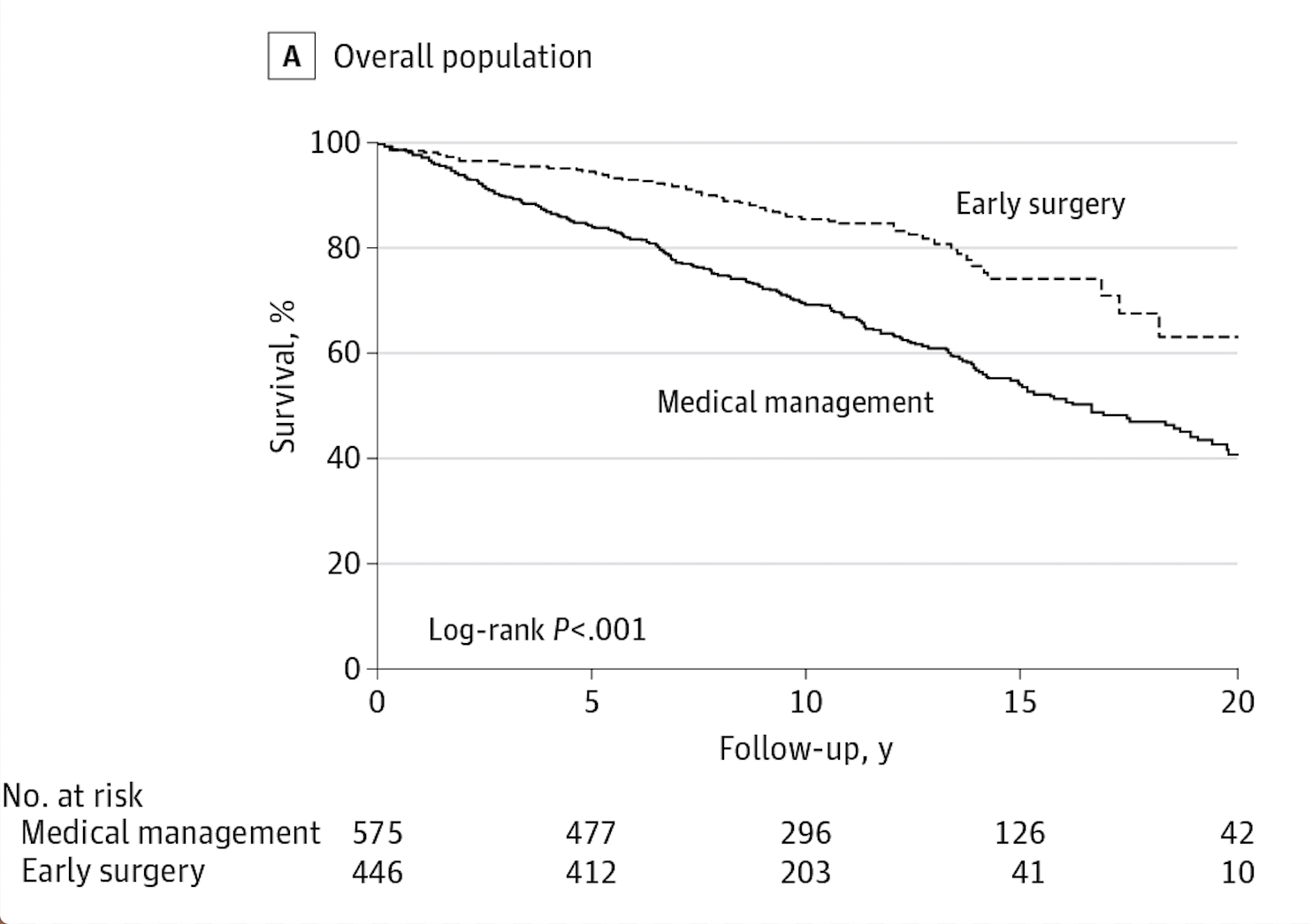 Survival much better after mitral valve repair even in asymptomatic patients